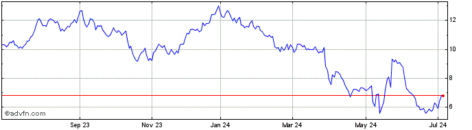 1 Year Oncoclinicas Brasil Serv... ON Share Price Chart