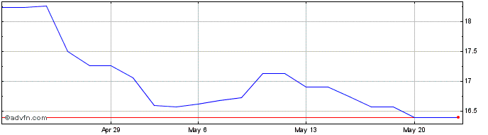 1 Month OReilly Automotive  Price Chart