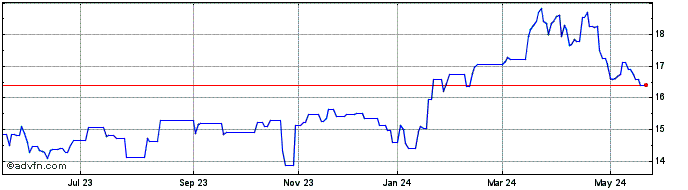 1 Year OReilly Automotive  Price Chart