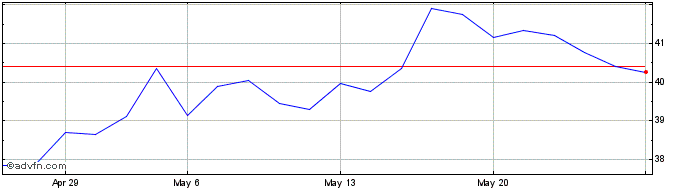 1 Month Orizon Valorizacao De Re... ON Share Price Chart