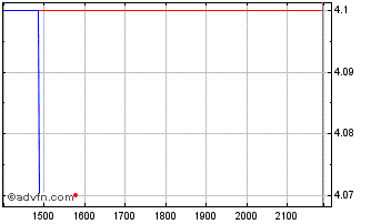 Intraday OSX BRASIL ON Chart