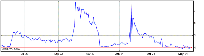1 Year OSX BRASIL ON Share Price Chart