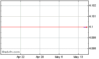 1 Month OSX BRASIL ON Chart