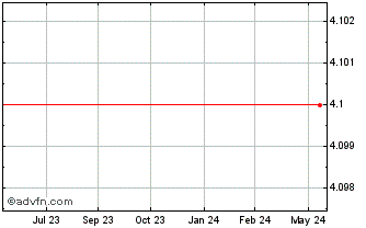 1 Year OSX BRASIL ON Chart