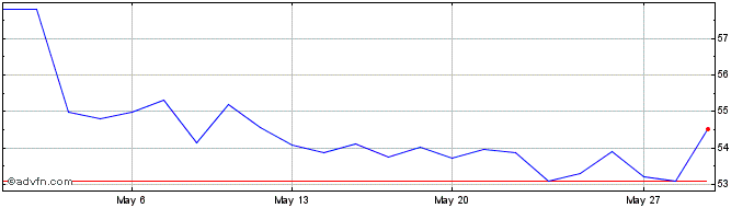 1 Month Occidental Petroleum  Price Chart