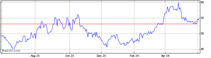 1 Year Occidental Petroleum  Price Chart
