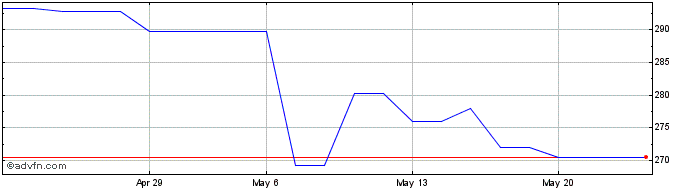 1 Month Paccar  Price Chart