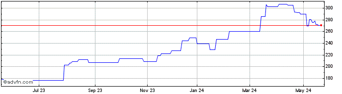 1 Year Paccar  Price Chart