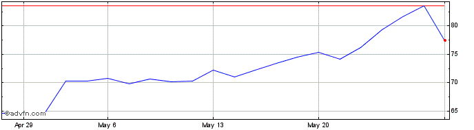 1 Month PDD  Price Chart