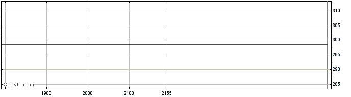 Intraday Public Service Enterprise  Price Chart for 10/5/2024