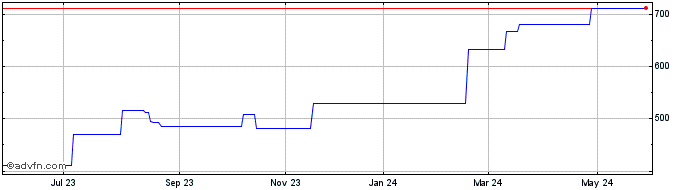 1 Year Parker Hannifin  Price Chart