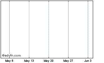 1 Month PSA Operating REIT Chart