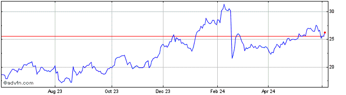 1 Year Palo Alto Networks  Price Chart