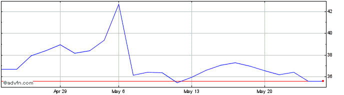 1 Month Palantir Technologies  Price Chart