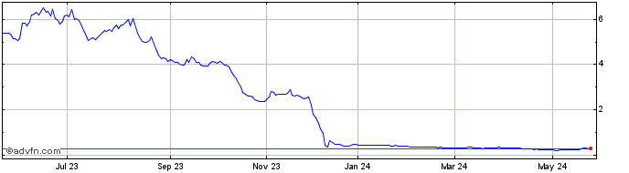 1 Year PDG REALT ON Share Price Chart
