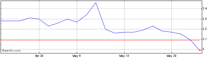 1 Month Padtec ON Share Price Chart