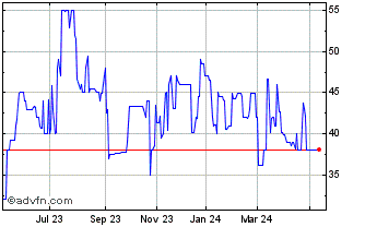 1 Year Performa Real Estate - F... Chart