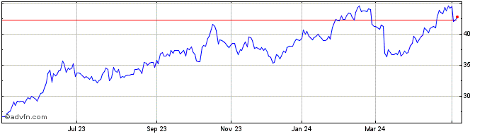 1 Year PETROBRAS ON Share Price Chart