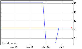 1 Month PETRC35 Ex:34,13 Chart