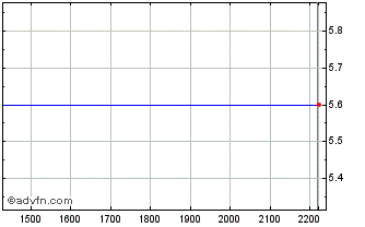 Intraday PETRD452 Ex:44,13 Chart
