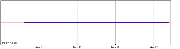 1 Month PETRF188 Ex:14,7  Price Chart