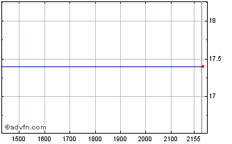 Intraday PETRF232 Ex:21,2 Chart