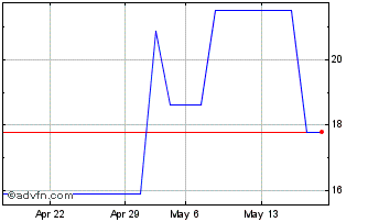 1 Month PETRF249 Ex:21,45 Chart