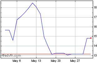 1 Month PETRF264 Ex:23,7 Chart