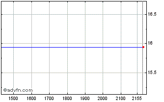 Intraday PETRF282 Ex:22,95 Chart