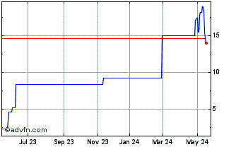 1 Year PETRF282 Ex:24,7 Chart