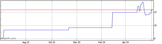 1 Year PETRF282 Ex:22,95  Price Chart