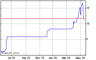 1 Year PETRF295 Ex:25,45 Chart