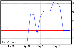1 Month PETRF297 Ex:27,45 Chart