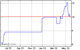1 Year PETRF305 Ex:28,2 Chart