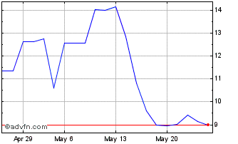 1 Month PETRF308 Ex:29,7 Chart