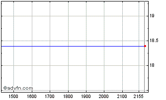 Intraday PETRF323 Ex:19,2 Chart