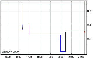 Intraday PETRF335 Ex:29,45 Chart