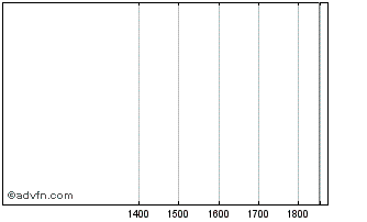 Intraday PETRF350 Ex:33,96 Chart