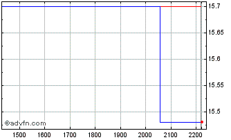 Intraday PETRF355 Ex:22,45 Chart