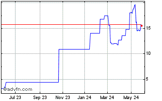 1 Year PETRF355 Ex:22,45 Chart