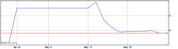1 Month PETRG1 Ex:31,62  Price Chart