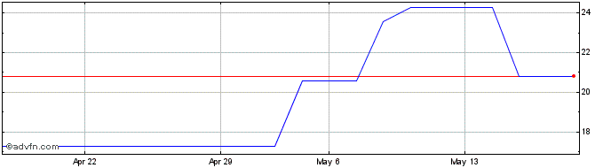 1 Month PETRG205 Ex:19,37  Price Chart