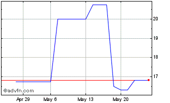 1 Month PETRG235 Ex:22,37 Chart