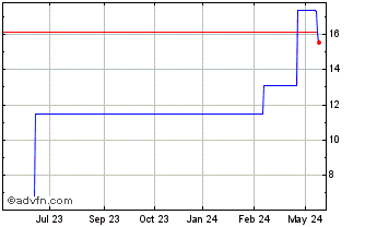 1 Year PETRG24 Ex:23,37 Chart