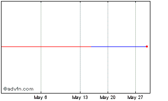1 Month PETRG292 Ex:26,37 Chart