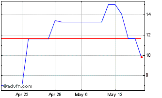 1 Month PETRG301 Ex:27,37 Chart