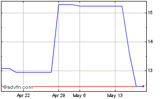 1 Month PETRG305 Ex:27,12 Chart