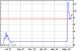 1 Year PETRG324 Ex:29,62 Chart