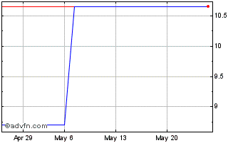1 Month PETRG345 Ex:32,12 Chart