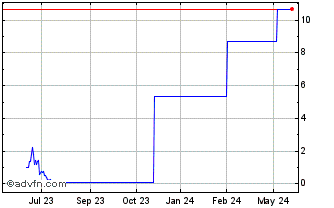 1 Year PETRG345 Ex:32,12 Chart